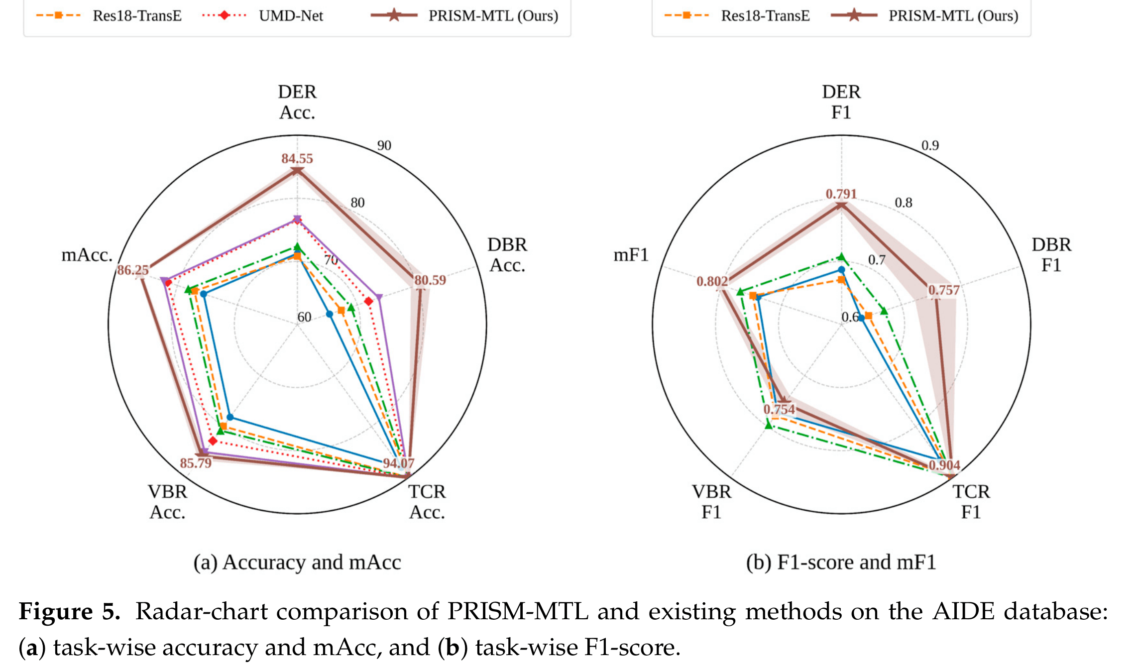 AIDE 데이터베이스에서 PRISM-MTL과 기존 방법들의 태스크별 정확도·F1-score를 비교한 레이더 차트.