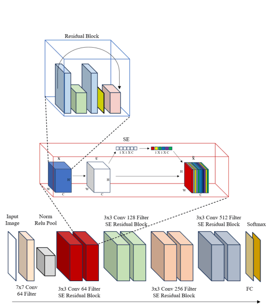 SERN 모델 구조도. ResNet의 residual block에 Squeeze-and-Excitation 블록을 결합한 SE Residual Block 구성.