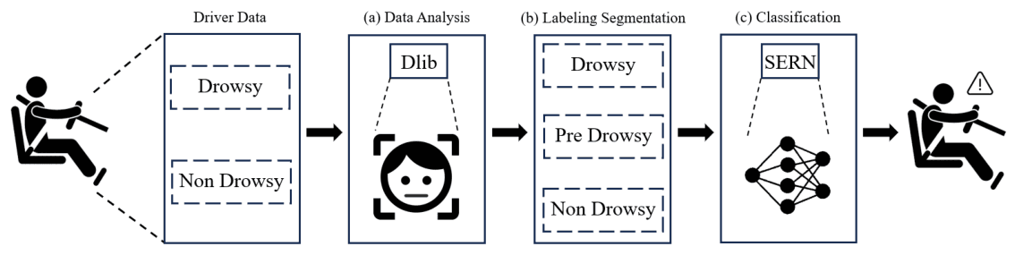 운전자 데이터를 Dlib으로 분석하고 Drowsy·Pre Drowsy·Non Drowsy 3단계로 재라벨링한 뒤 SERN으로 분류하는 전체 흐름도.